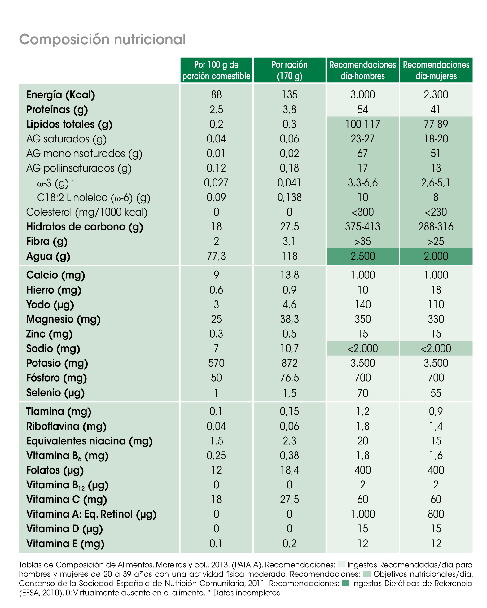 mundo sin papa-consumo-nutricional